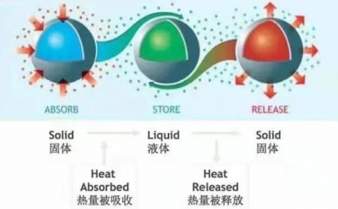 實現服裝“冬暖夏涼”,調溫紡織品的奧秘在哪？